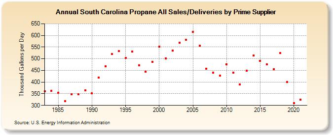 South Carolina Propane All Sales/Deliveries by Prime Supplier (Thousand Gallons per Day)