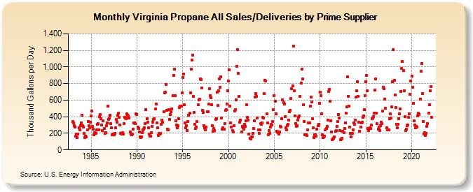Virginia Propane All Sales/Deliveries by Prime Supplier (Thousand Gallons per Day)