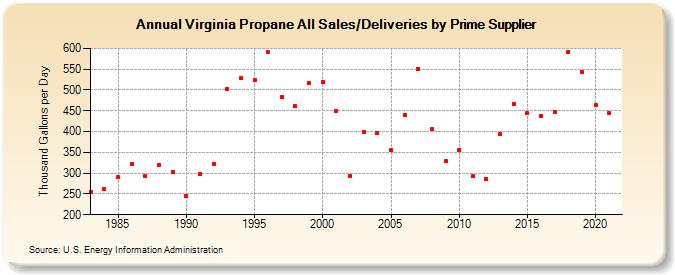 Virginia Propane All Sales/Deliveries by Prime Supplier (Thousand Gallons per Day)