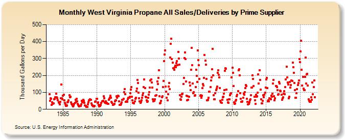 West Virginia Propane All Sales/Deliveries by Prime Supplier (Thousand Gallons per Day)