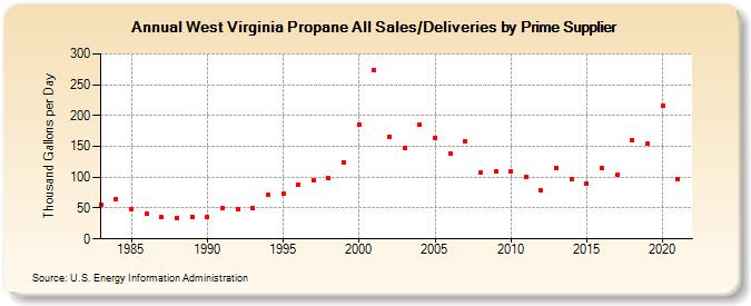 West Virginia Propane All Sales/Deliveries by Prime Supplier (Thousand Gallons per Day)