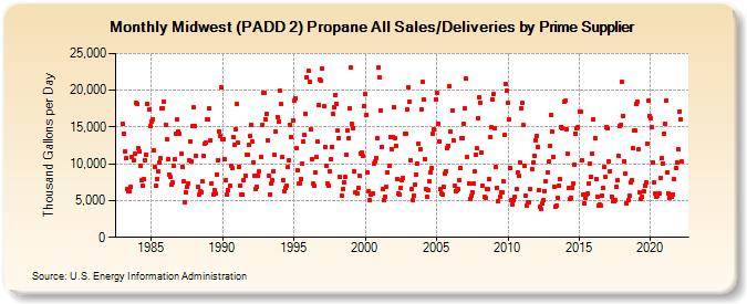 Midwest (PADD 2) Propane All Sales/Deliveries by Prime Supplier (Thousand Gallons per Day)