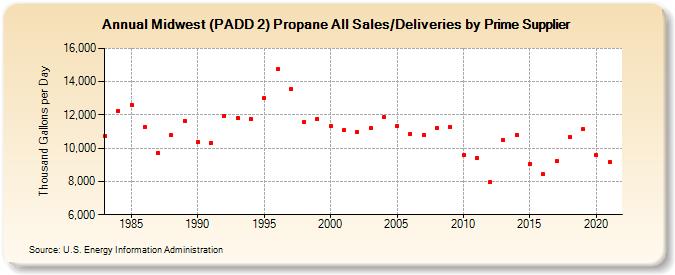 Midwest (PADD 2) Propane All Sales/Deliveries by Prime Supplier (Thousand Gallons per Day)