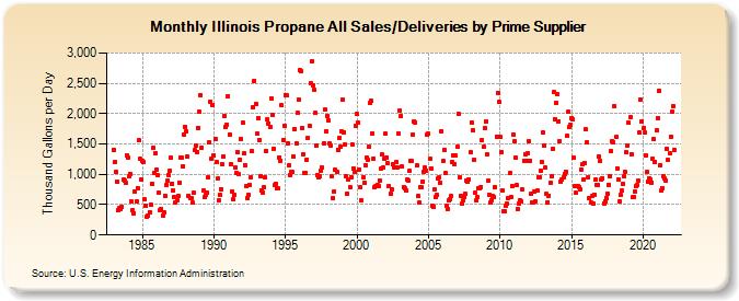 Illinois Propane All Sales/Deliveries by Prime Supplier (Thousand Gallons per Day)