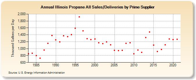 Illinois Propane All Sales/Deliveries by Prime Supplier (Thousand Gallons per Day)