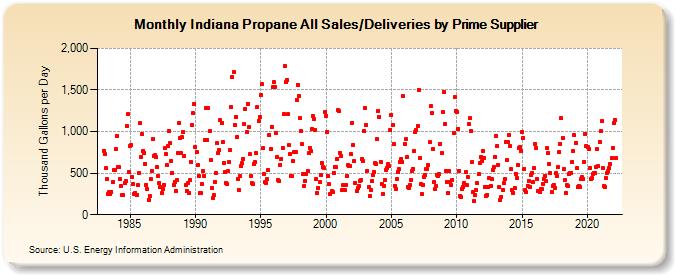 Indiana Propane All Sales/Deliveries by Prime Supplier (Thousand Gallons per Day)