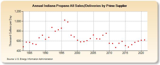 Indiana Propane All Sales/Deliveries by Prime Supplier (Thousand Gallons per Day)