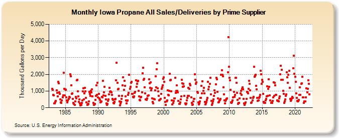 Iowa Propane All Sales/Deliveries by Prime Supplier (Thousand Gallons per Day)