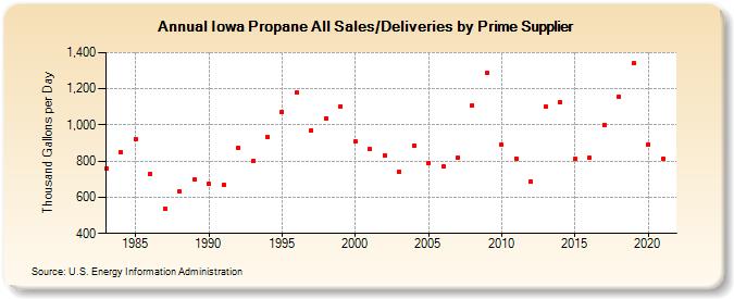 Iowa Propane All Sales/Deliveries by Prime Supplier (Thousand Gallons per Day)