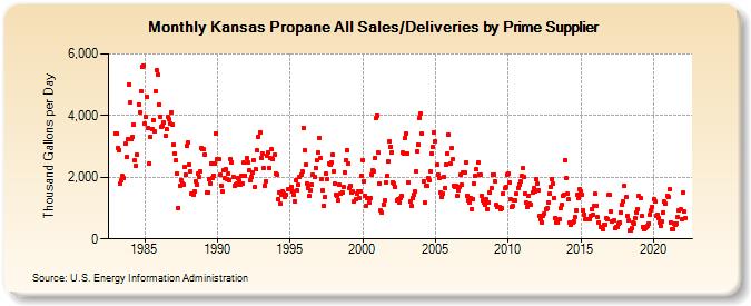 Kansas Propane All Sales/Deliveries by Prime Supplier (Thousand Gallons per Day)