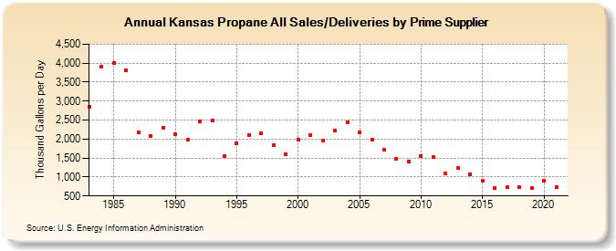Kansas Propane All Sales/Deliveries by Prime Supplier (Thousand Gallons per Day)