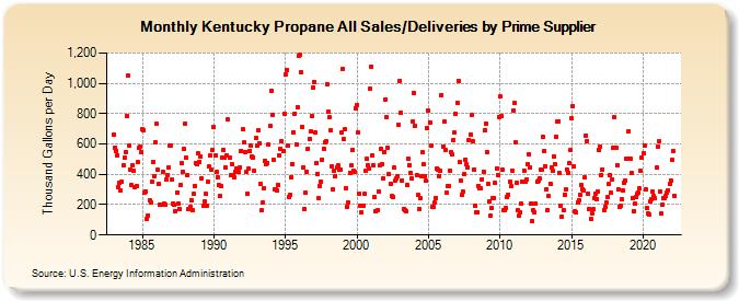 Kentucky Propane All Sales/Deliveries by Prime Supplier (Thousand Gallons per Day)