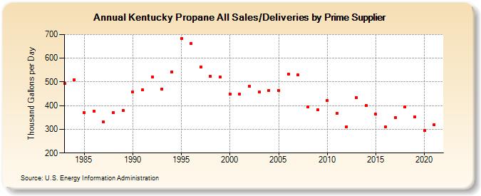 Kentucky Propane All Sales/Deliveries by Prime Supplier (Thousand Gallons per Day)