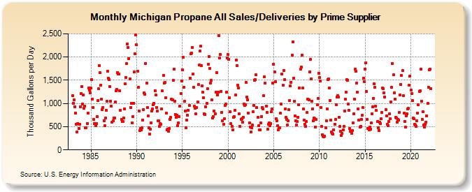 Michigan Propane All Sales/Deliveries by Prime Supplier (Thousand Gallons per Day)