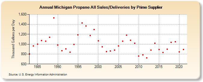 Michigan Propane All Sales/Deliveries by Prime Supplier (Thousand Gallons per Day)