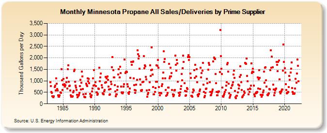 Minnesota Propane All Sales/Deliveries by Prime Supplier (Thousand Gallons per Day)