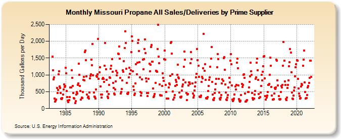 Missouri Propane All Sales/Deliveries by Prime Supplier (Thousand Gallons per Day)