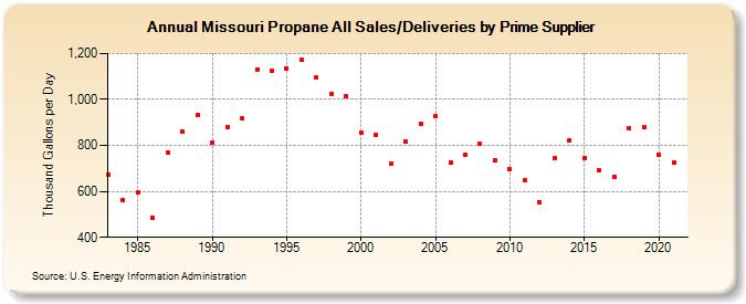 Missouri Propane All Sales/Deliveries by Prime Supplier (Thousand Gallons per Day)