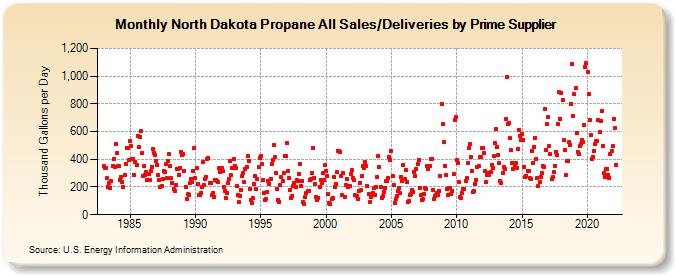 North Dakota Propane All Sales/Deliveries by Prime Supplier (Thousand Gallons per Day)