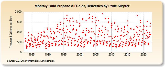 Ohio Propane All Sales/Deliveries by Prime Supplier (Thousand Gallons per Day)