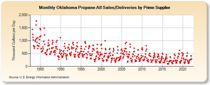 Oklahoma Propane All Sales/Deliveries by Prime Supplier (Thousand Gallons per Day)