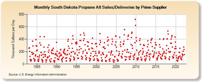 South Dakota Propane All Sales/Deliveries by Prime Supplier (Thousand Gallons per Day)