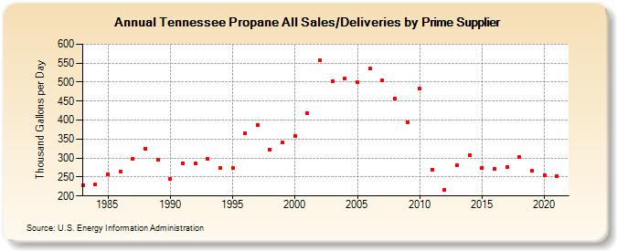Tennessee Propane All Sales/Deliveries by Prime Supplier (Thousand Gallons per Day)