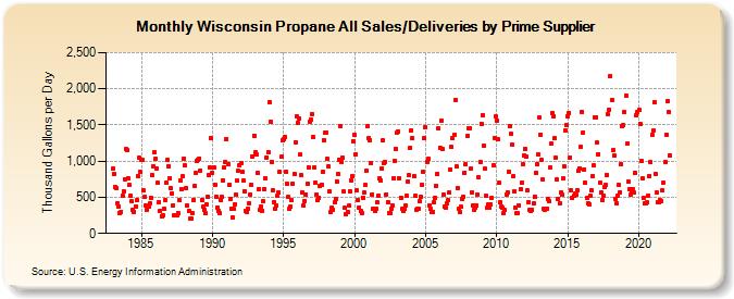 Wisconsin Propane All Sales/Deliveries by Prime Supplier (Thousand Gallons per Day)