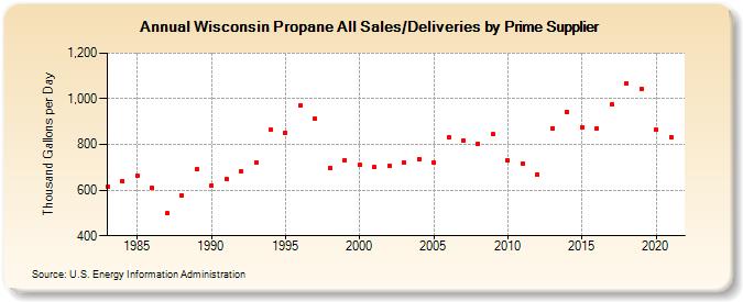 Wisconsin Propane All Sales/Deliveries by Prime Supplier (Thousand Gallons per Day)