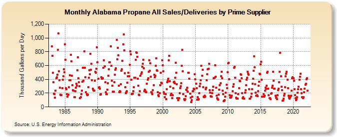 Alabama Propane All Sales/Deliveries by Prime Supplier (Thousand Gallons per Day)