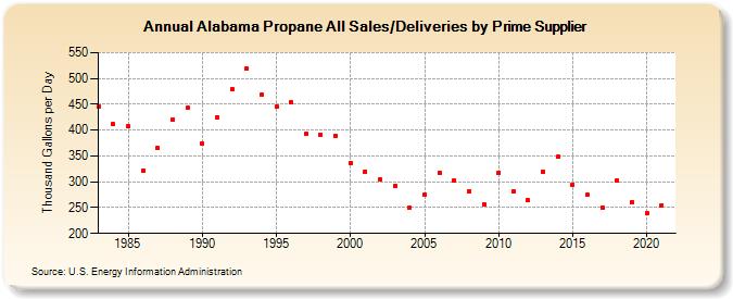 Alabama Propane All Sales/Deliveries by Prime Supplier (Thousand Gallons per Day)