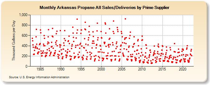 Arkansas Propane All Sales/Deliveries by Prime Supplier (Thousand Gallons per Day)