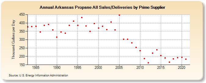 Arkansas Propane All Sales/Deliveries by Prime Supplier (Thousand Gallons per Day)