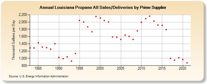 Louisiana Propane All Sales/Deliveries by Prime Supplier (Thousand Gallons per Day)