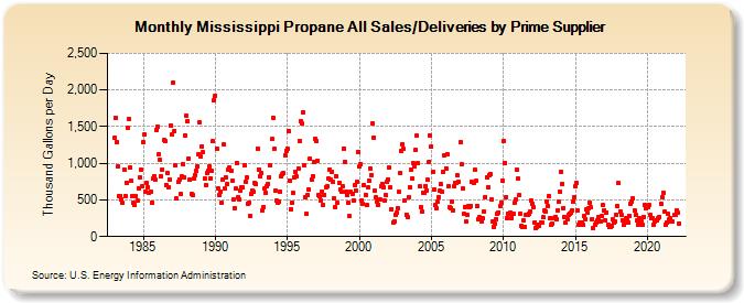 Mississippi Propane All Sales/Deliveries by Prime Supplier (Thousand Gallons per Day)