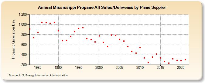 Mississippi Propane All Sales/Deliveries by Prime Supplier (Thousand Gallons per Day)