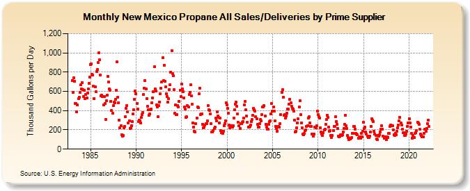 New Mexico Propane All Sales/Deliveries by Prime Supplier (Thousand Gallons per Day)