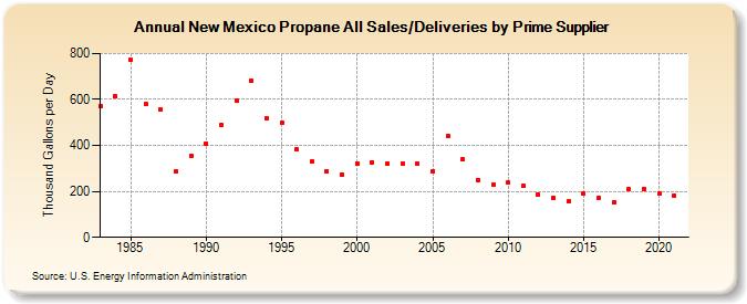 New Mexico Propane All Sales/Deliveries by Prime Supplier (Thousand Gallons per Day)