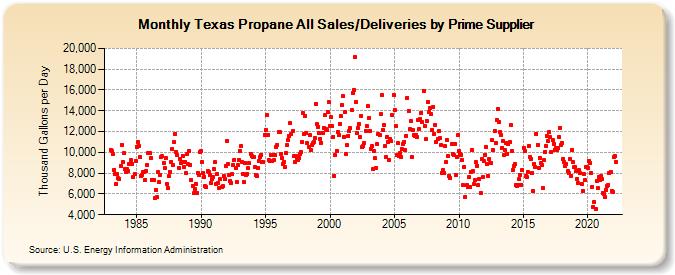 Texas Propane All Sales/Deliveries by Prime Supplier (Thousand Gallons per Day)