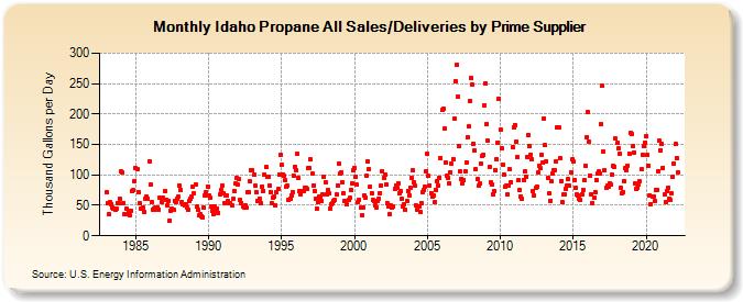 Idaho Propane All Sales/Deliveries by Prime Supplier (Thousand Gallons per Day)