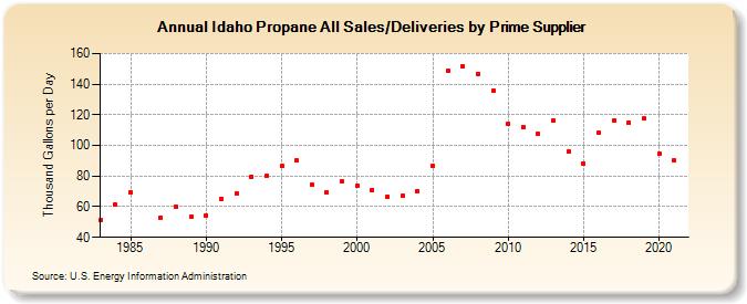 Idaho Propane All Sales/Deliveries by Prime Supplier (Thousand Gallons per Day)