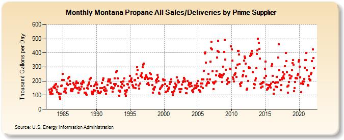 Montana Propane All Sales/Deliveries by Prime Supplier (Thousand Gallons per Day)