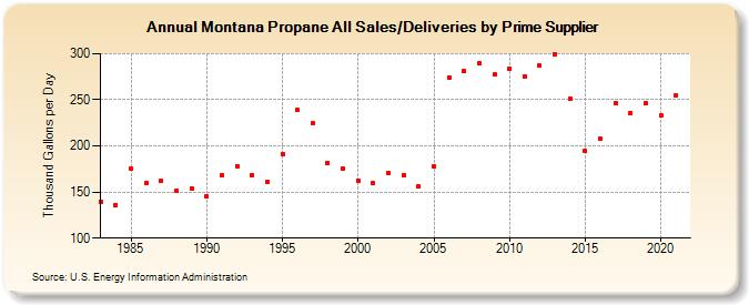 Montana Propane All Sales/Deliveries by Prime Supplier (Thousand Gallons per Day)