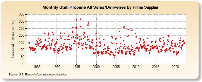 Utah Propane All Sales/Deliveries by Prime Supplier (Thousand Gallons per Day)