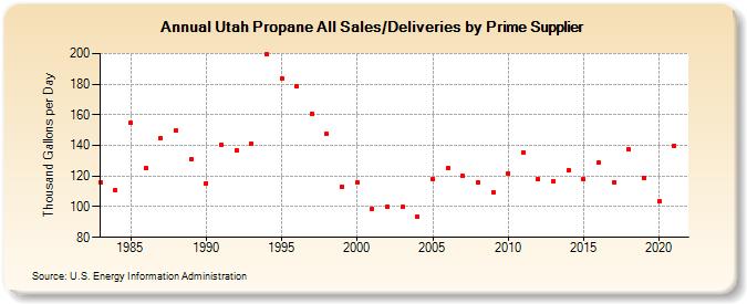 Utah Propane All Sales/Deliveries by Prime Supplier (Thousand Gallons per Day)