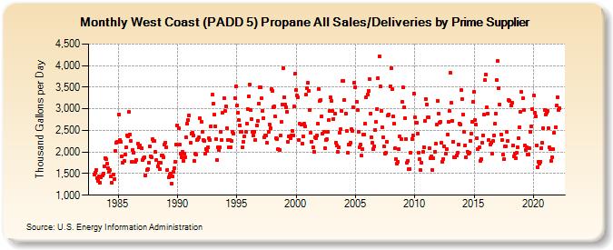 West Coast (PADD 5) Propane All Sales/Deliveries by Prime Supplier (Thousand Gallons per Day)