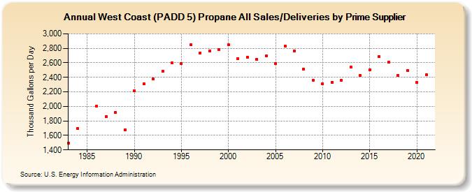 West Coast (PADD 5) Propane All Sales/Deliveries by Prime Supplier (Thousand Gallons per Day)