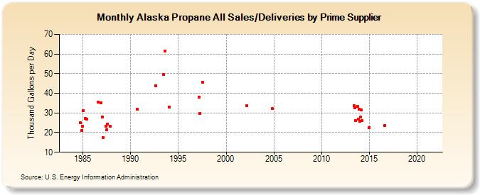 Alaska Propane All Sales/Deliveries by Prime Supplier (Thousand Gallons per Day)