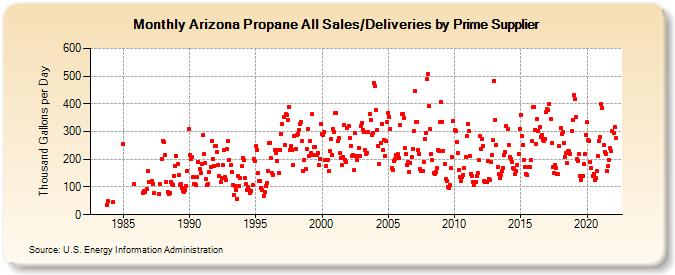 Arizona Propane All Sales/Deliveries by Prime Supplier (Thousand Gallons per Day)