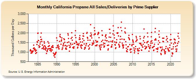 California Propane All Sales/Deliveries by Prime Supplier (Thousand Gallons per Day)